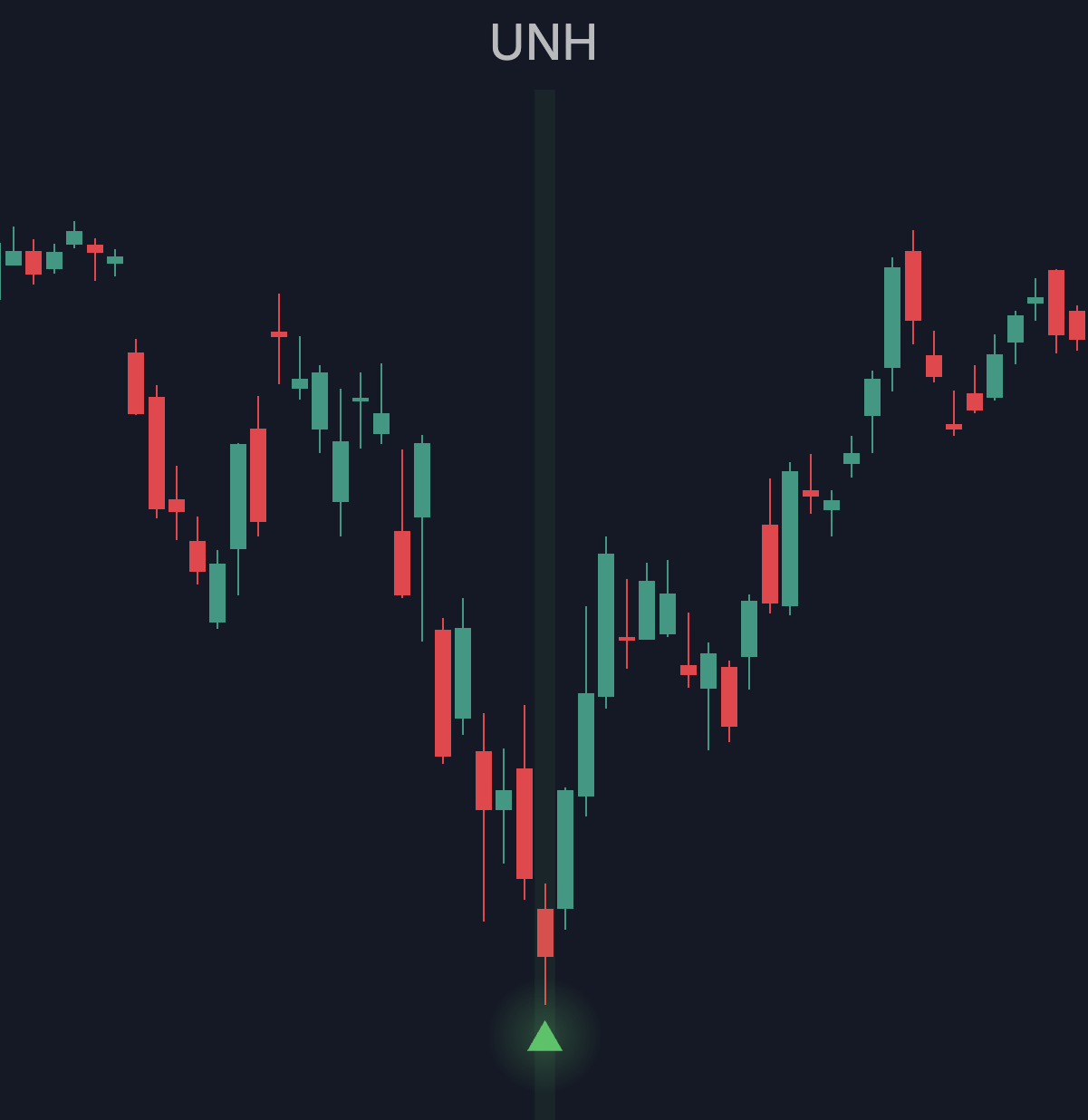 UNH 2020 chart with a TPX Extreme signal