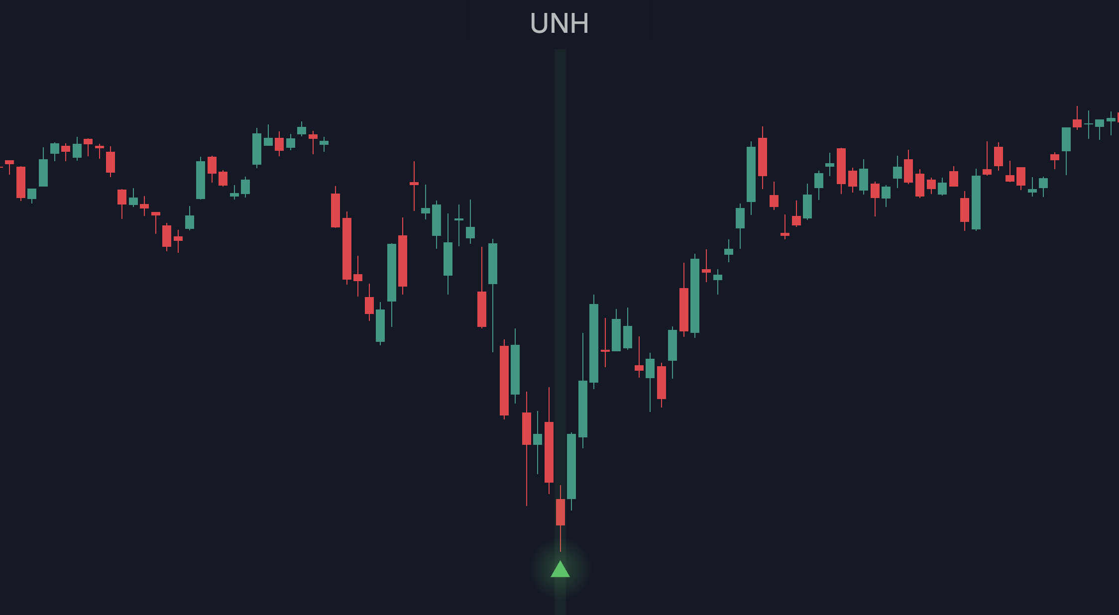 UNH 2020 chart with a TPX Extreme signal